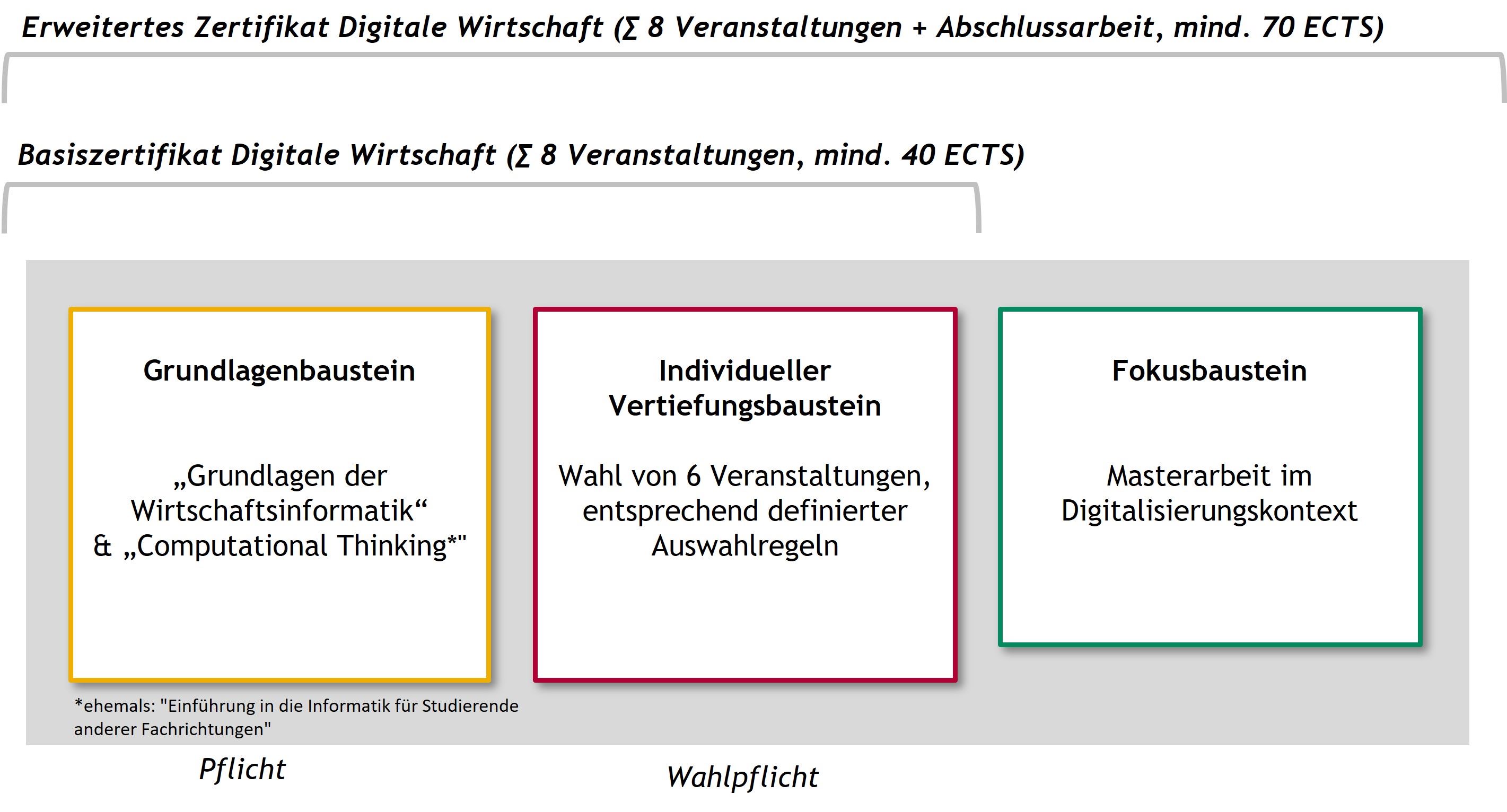 Aufbau des Zertifikats Digitale Wirtschaft